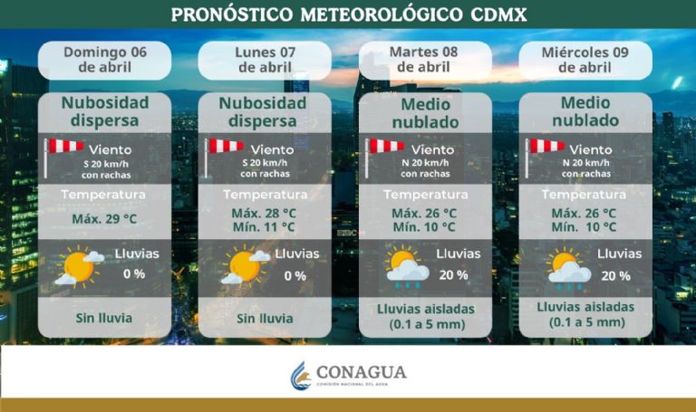 Clima en CDMX este 06 de abril