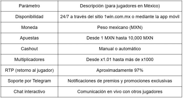 Características principales del juego Aviator en la plataforma 1win: análisis detallado de la interfaz, RTP y dinámica 