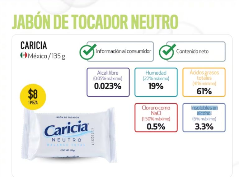 Parámetros que la profeco tomó en el estudio