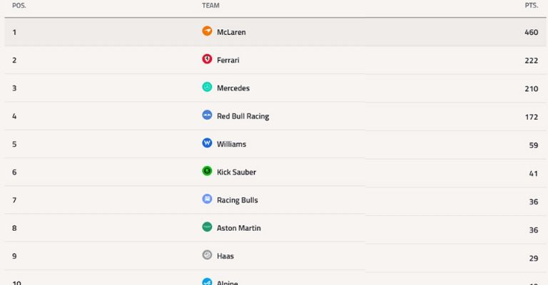 McLaren lidera actualmente el Campeonato de Constructores F1 2025