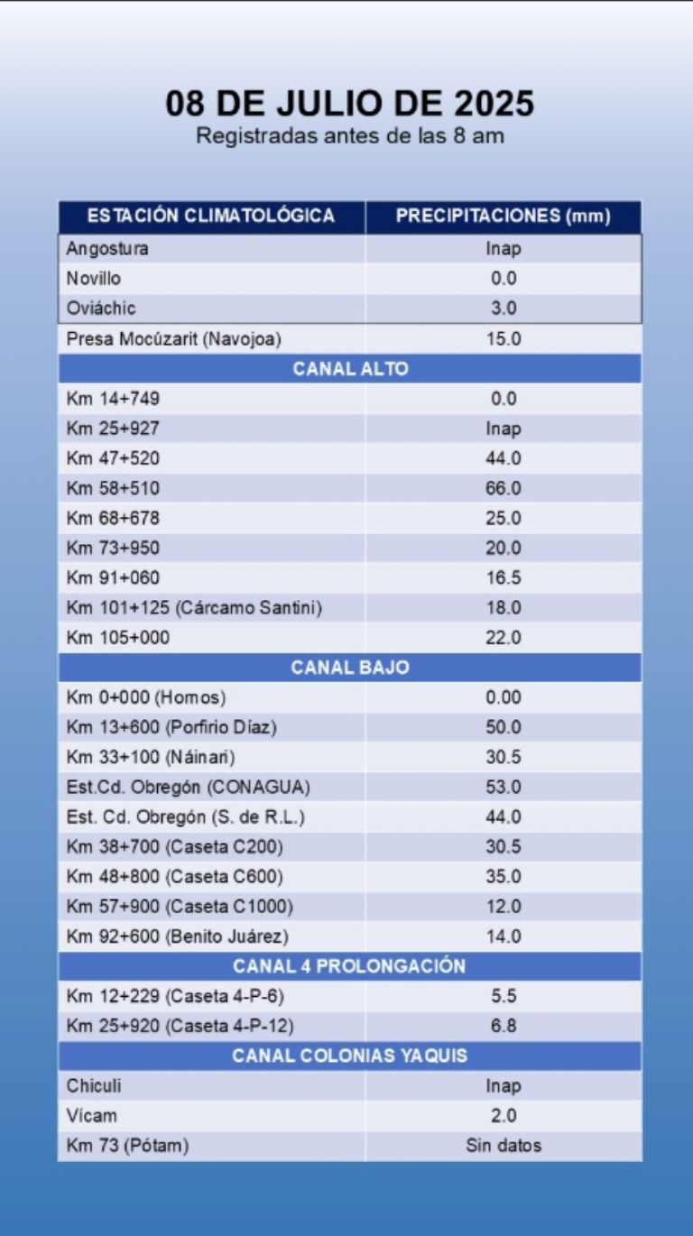 Reporte de lluvias registradas hoy 8 de julio en la madrugada