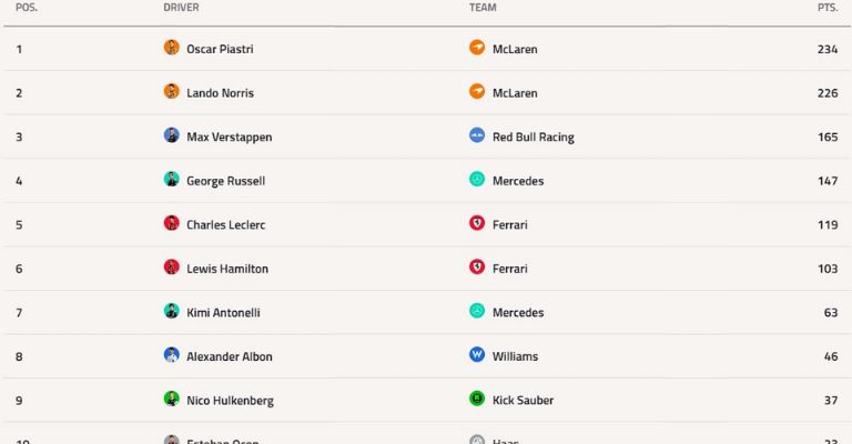 Oscar Piastri lidera actualmente el Campeonato de Pilotos de la Fórmula