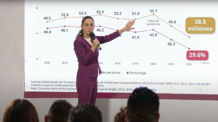 'Por el bien de todos, primero los pobres': Sheinbaum celebra reducción de la pobreza en México
