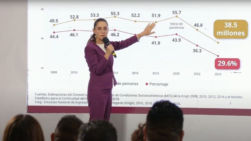 'Por el bien de todos, primero los pobres': Sheinbaum celebra reducción de la pobreza en México