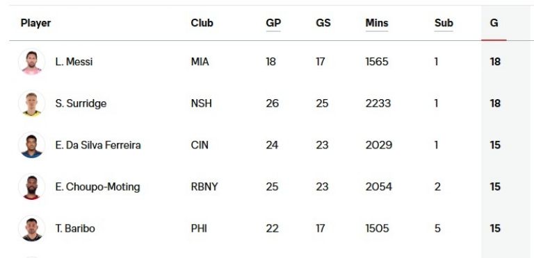 Así marcha la tabla por la 'Bota de Oro 2025' de la MLS