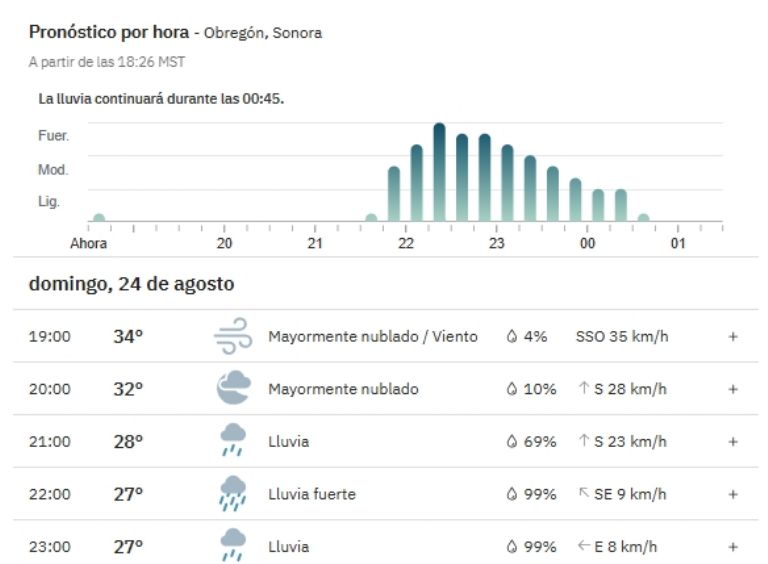 Lluvias en Ciudad Obregón hoy 