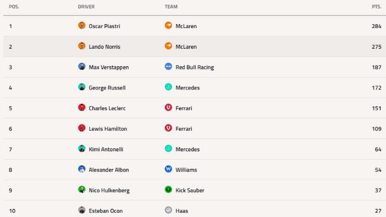 Top 10 del Campeonato de Pilotos previo al reinicio de la F1