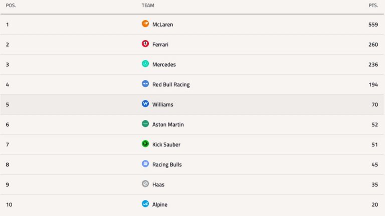 Campeonato de Constructores de la F1