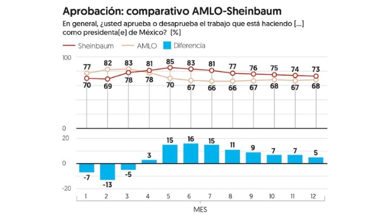 Comparativa AMLO y Sheinbaum