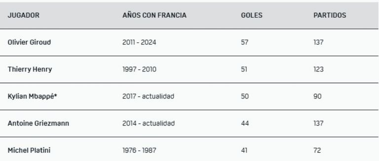 Lista de mayores anotadores en la Selección de Francia