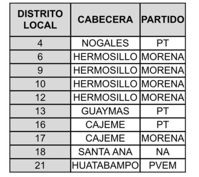 Cancelación de Candidaturas