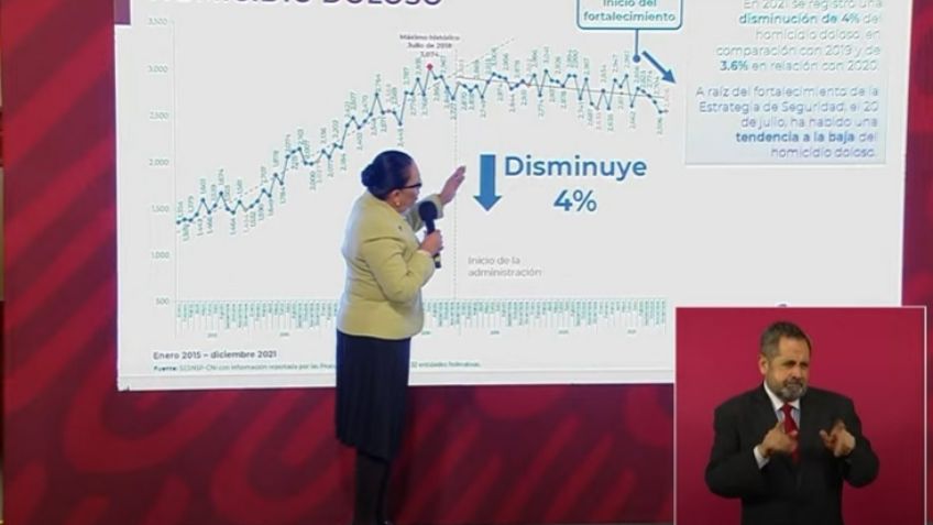 Festeja AMLO baja de 4% en homicidios a nivel nacional; en Cajeme, el delito 'se dispara'