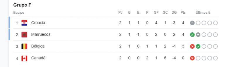Tabla de posiciones del Grupo F del Mundial de Qatar 2022. Foto: Internet