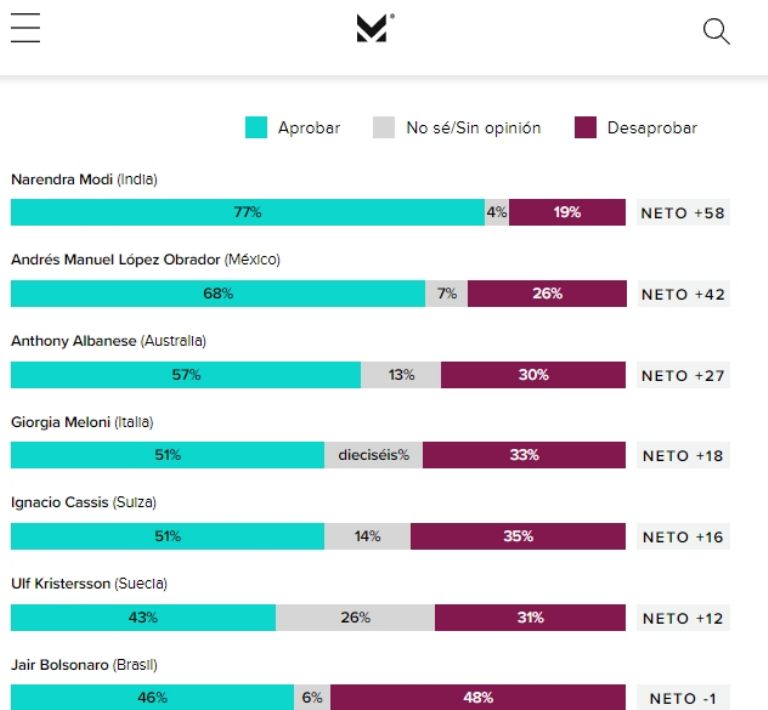 AMLO comparte encuesta que lo respalda. Foto: Gobierno de México