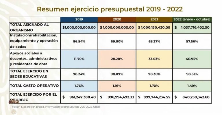 Presupuesto de las Universidades del Bienestar. Foto: Gobierno de México