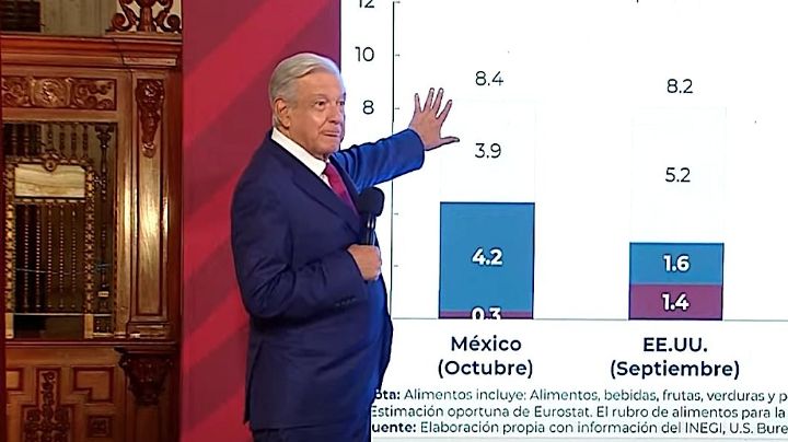 'Mañanera': AMLO celebra que inflación bajó a 8.41% en octubre; "hay una tendencia a la baja", dice