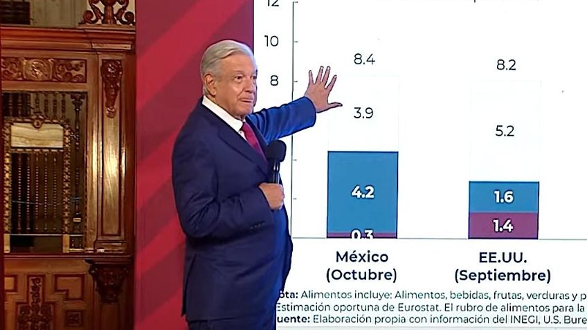 'Mañanera': AMLO celebra que inflación bajó a 8.41% en octubre; "hay una tendencia a la baja", dice