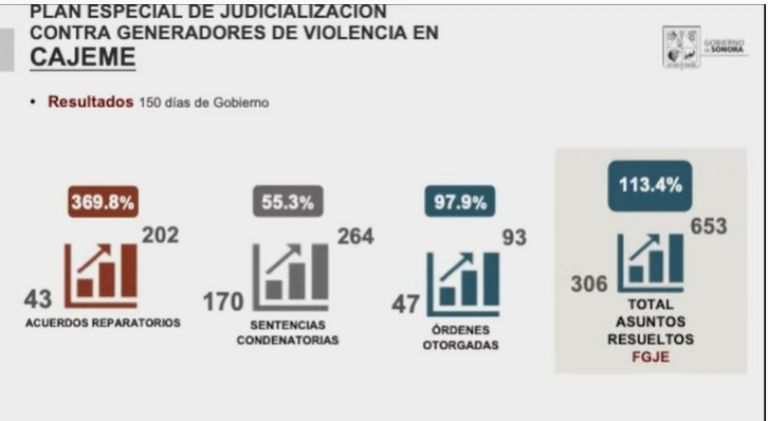 En la imagen, los resultados del plan de seguridad para Cajeme, a 150 días del Gobierno de Alfonso Durazo