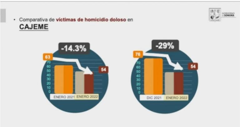 En la imagen, Durazo revela baja de homicidios en Cajeme