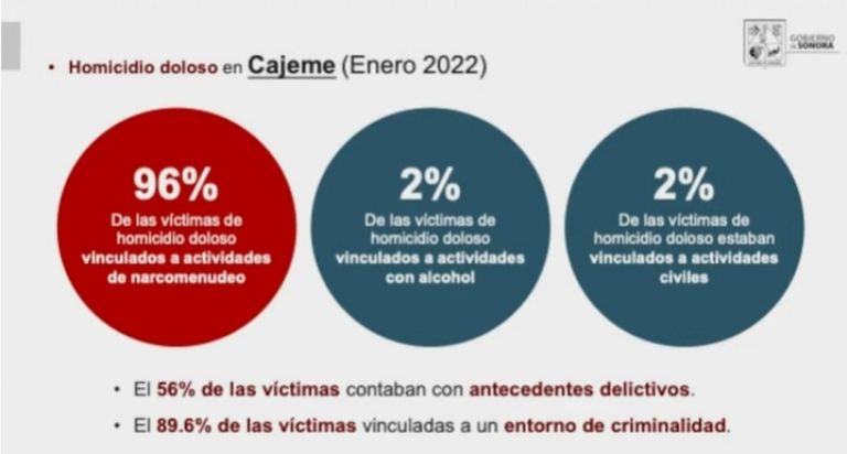 En la imagen, homicidios en Cajeme, según Alfonso Durazo