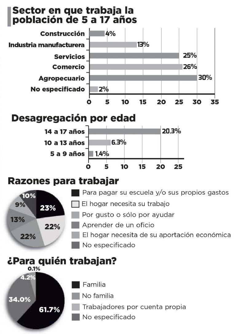 Trabajo infantil en México
