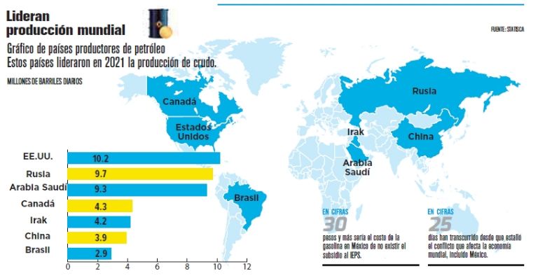 Producción mundial del petróleo