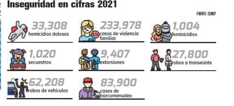 Cifras de Inseguridad en México
