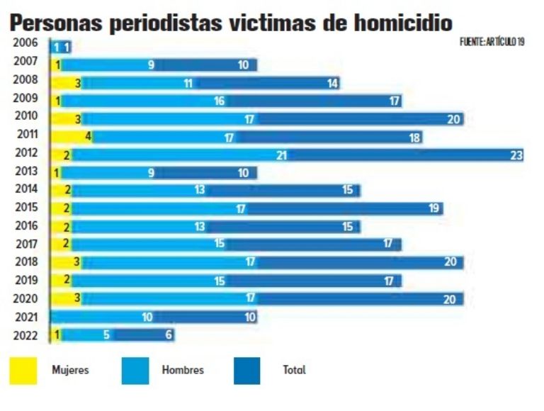 Personas víctimas de homicidio en México