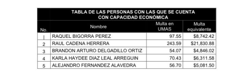 Lista de multas por violar veda electoral en 2021