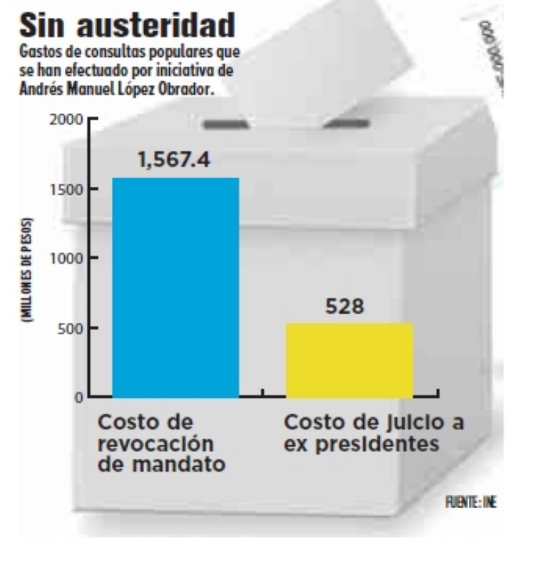Información sobre las Consultas Populares de AMLO