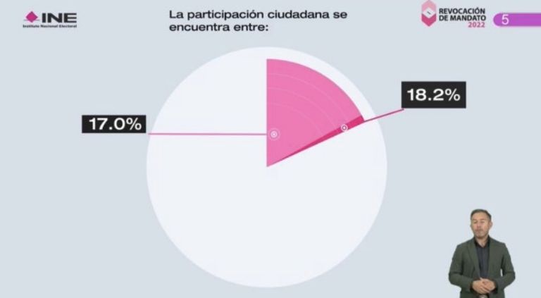 En la imagen, el porcentaje aproximado de votantes en la Consulta Popular de Revocación de Mandato
