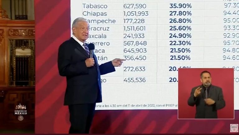 En la imagen, el presidente AMLO habló sobre el accidente en Chiapas que dejó 3 muertos