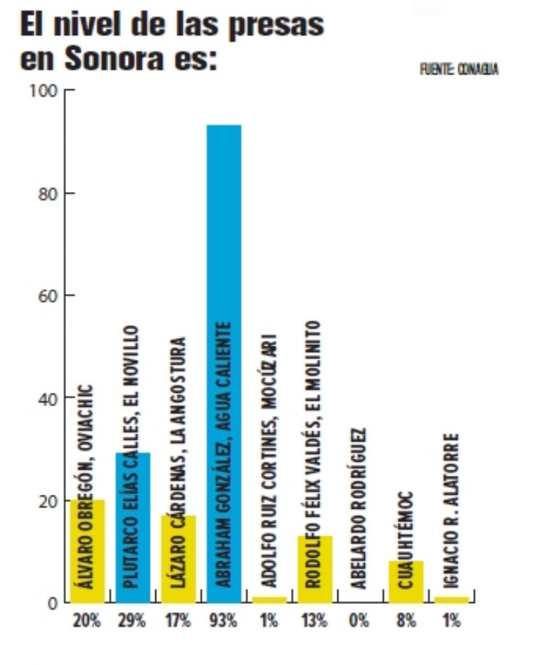 Nivel de presas en Sonora