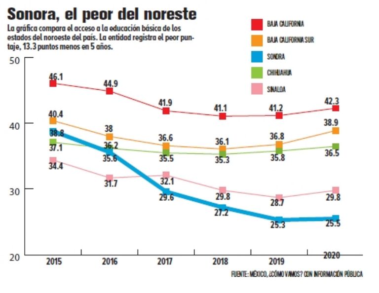 La educación en Sonora 'agoniza'.