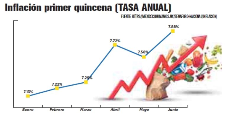 Inflación por quincena (tasa anual). Foto: Tribuna