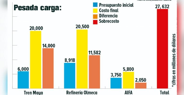 AMLO da cifras felices sin explicar sobrecosto de obras