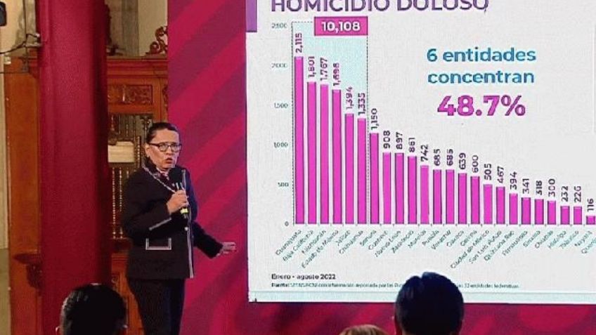 Homicidios dolosos en México van a la baja, informa SSPC; feminicidios también disminuyen