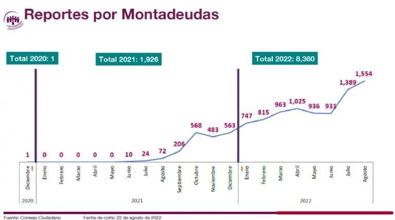 Denuncias por montadeudas 