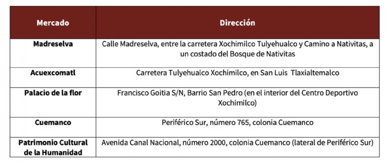 Mercados de Flores en CDMX