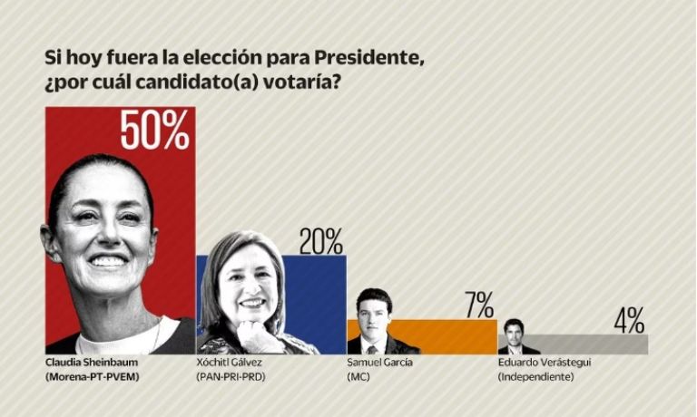 Xóchitl Gálvez reacciona a encuesta