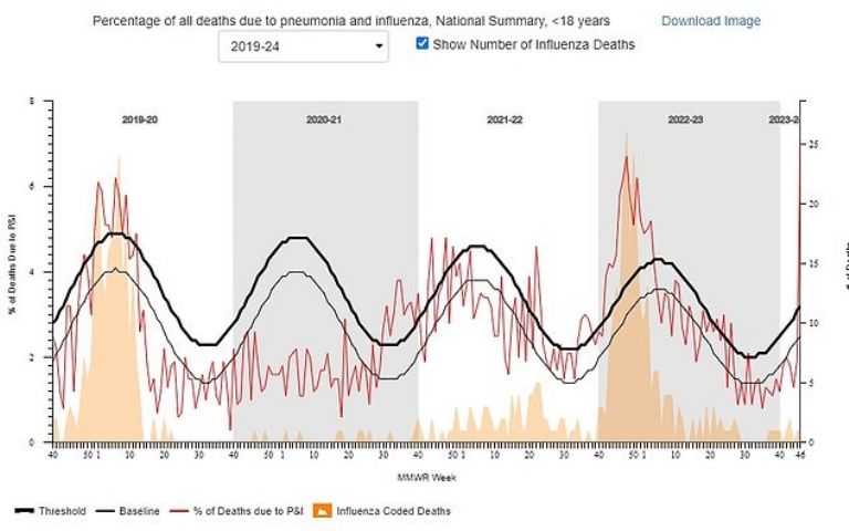 El gráfico muestra las muertes por neumonía y influenza entre niños menores de 18 años desde la temporada de influenza del periodo 2019-2020