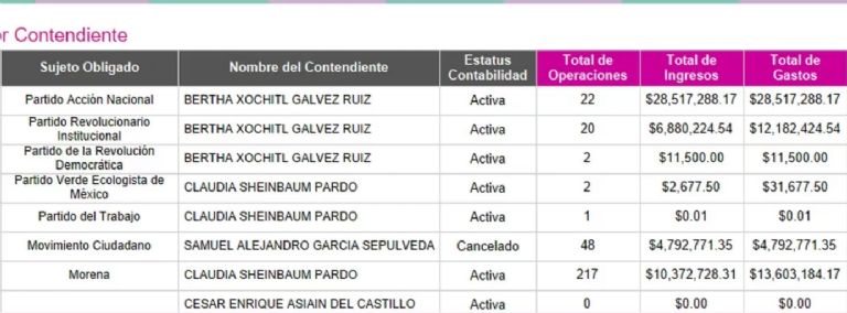 Xóchitl Gálvez gastaría más que Claudia Sheinbaum en su campaña