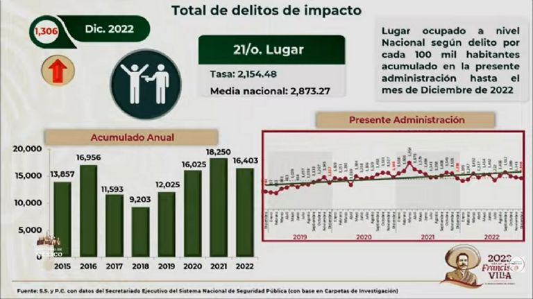 Total de delitos de alto impacto en Sonora. Foto: Gobierno de México