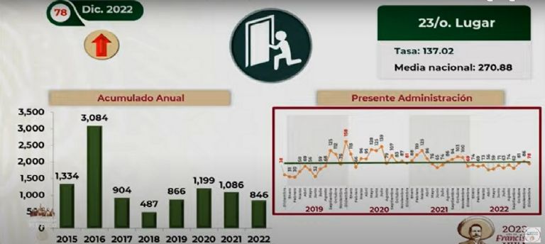 Informe sobre robo a casa habitación en Sonora. Foto: Gobierno de México