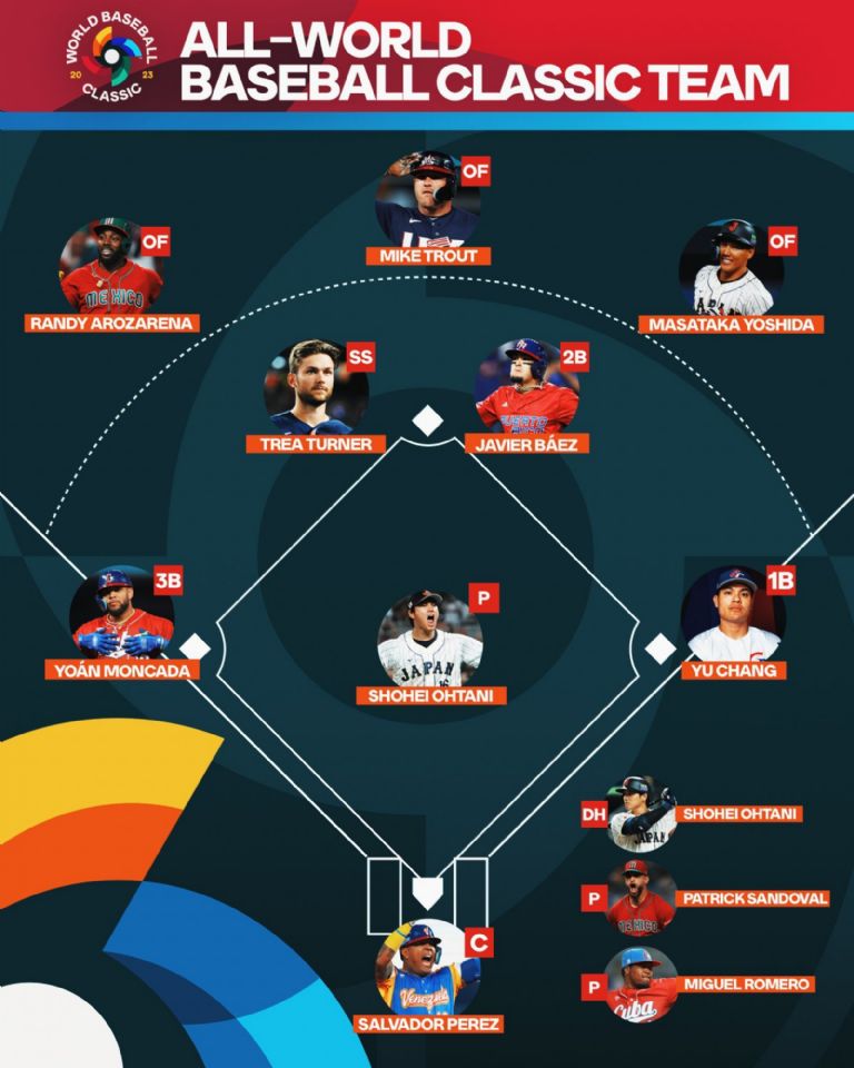 Randy Arozarena uno de los mexicanos elegidos en el equipo ideal del Clásico Mundial de Beisbol