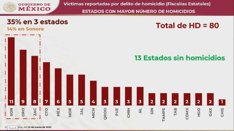 Homicidios dolosos en México en un día. Foto: Gobierno Federal