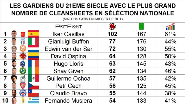 Memo Ochoa y la impresionante estadística que comparte junto a Iker Casillas y Gianluigi Buffon