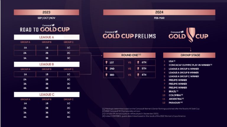 Copa Oro Concacaf W: Este es el camino de México Femenil para clasificar al torneo