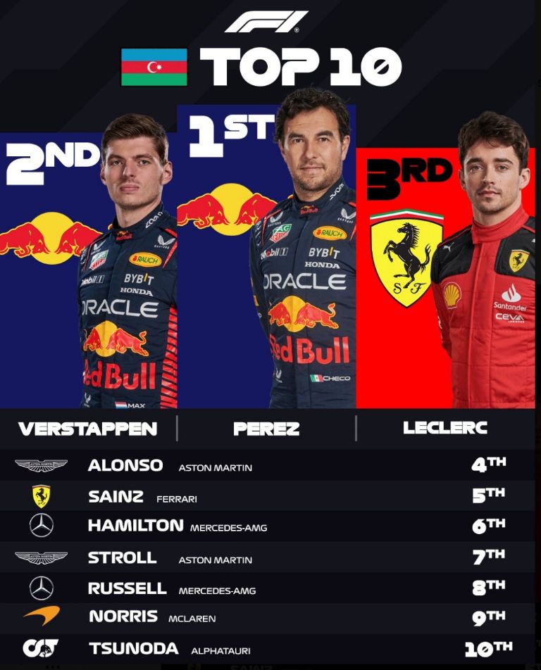 'Checo' Pérez triunfa en el GP de Azerbaiyán. Foto: Twitter