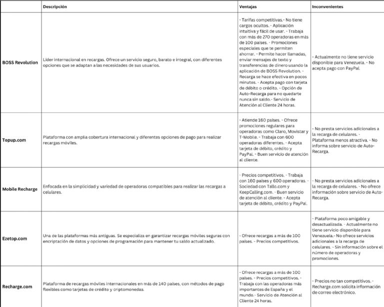 Opciones de recarga móvil internacional